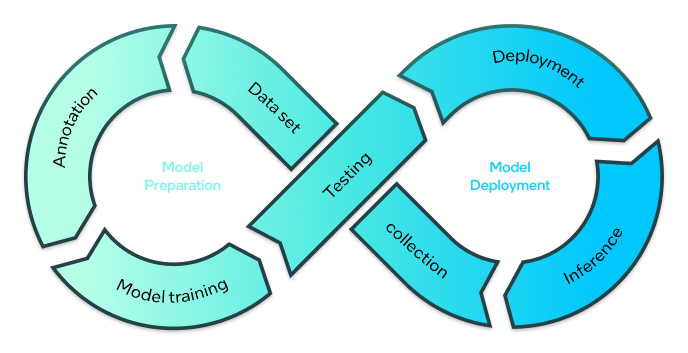 Model lifecycle
