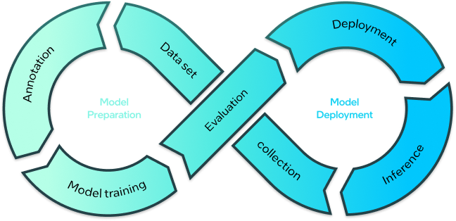 Model lifecycle