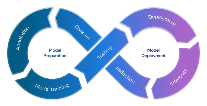 Model lifecycle