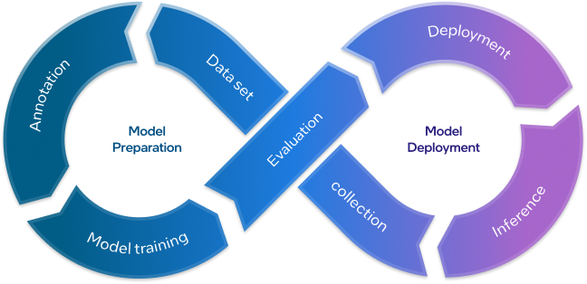 Model lifecycle